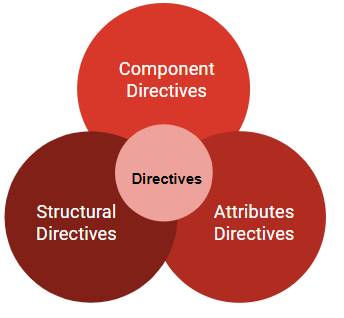 Directives and Templates