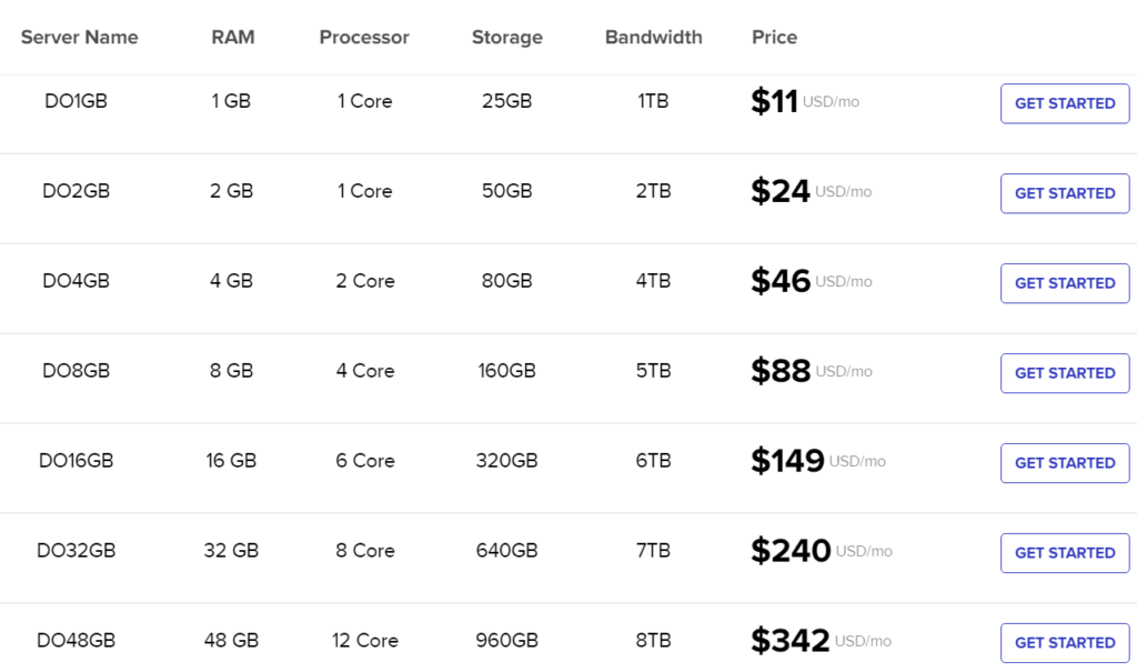 Cloudways Pricing and Plans